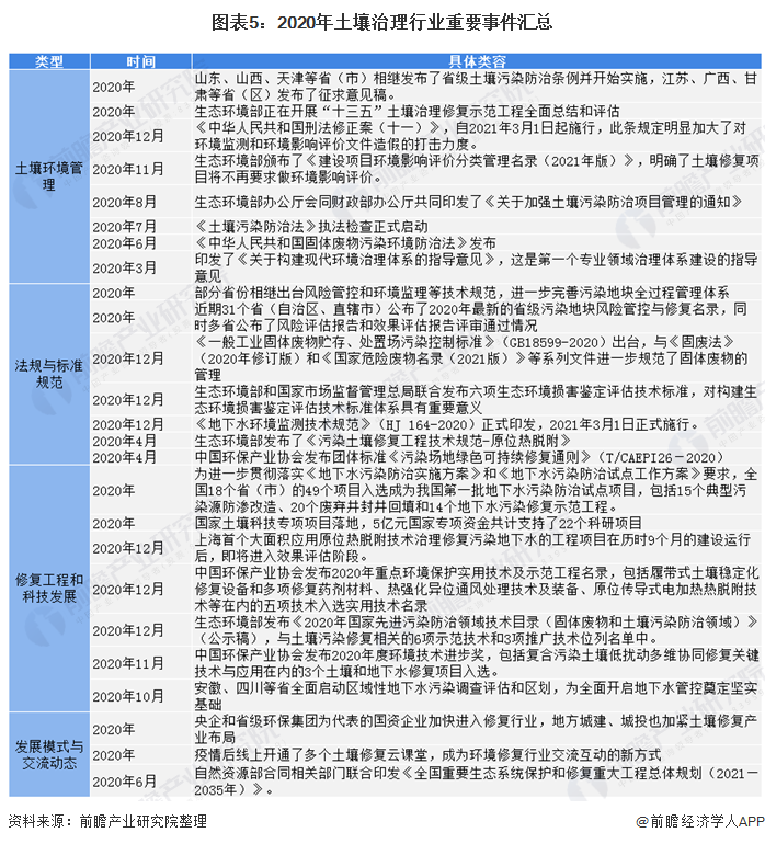 2021年中国土壤修复行业发展现状与建设规模分析(附20年土壤治理重点事件汇总)(图5)