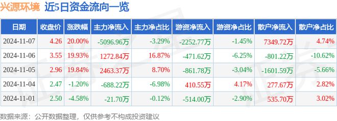 11月7日兴源环境涨停分析：土壤修复污水处理林业碳汇概念热股(图1)