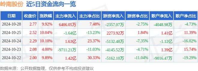 10月28日岭南股份涨停分析：园林ChatGPT土壤修复概念热股(图1)