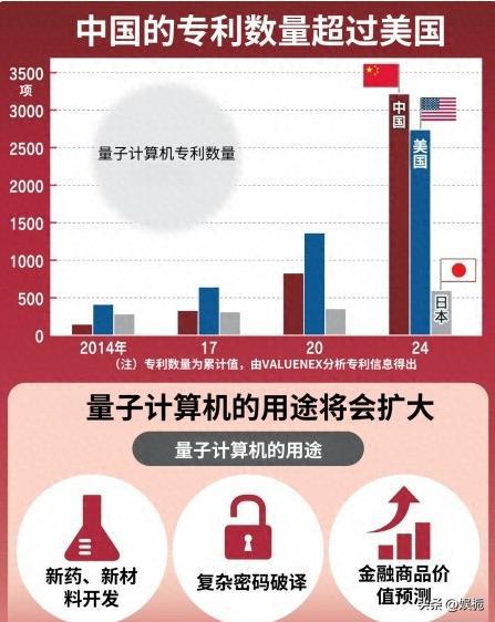 要不是日本媒体报道都不敢相信中国公开量子技术专利世界第一(图23)