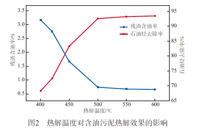 好文分享异位热解技术处理塔河油田含油污泥(图2)