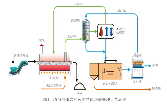 好文分享异位热解技术处理塔河油田含油污泥(图1)