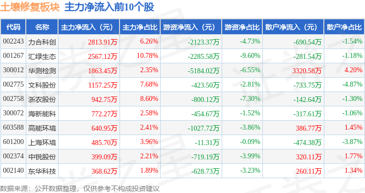 土壤修复板块12月10日跌037%艾布鲁领跌主力资金净流出783亿元(图3)