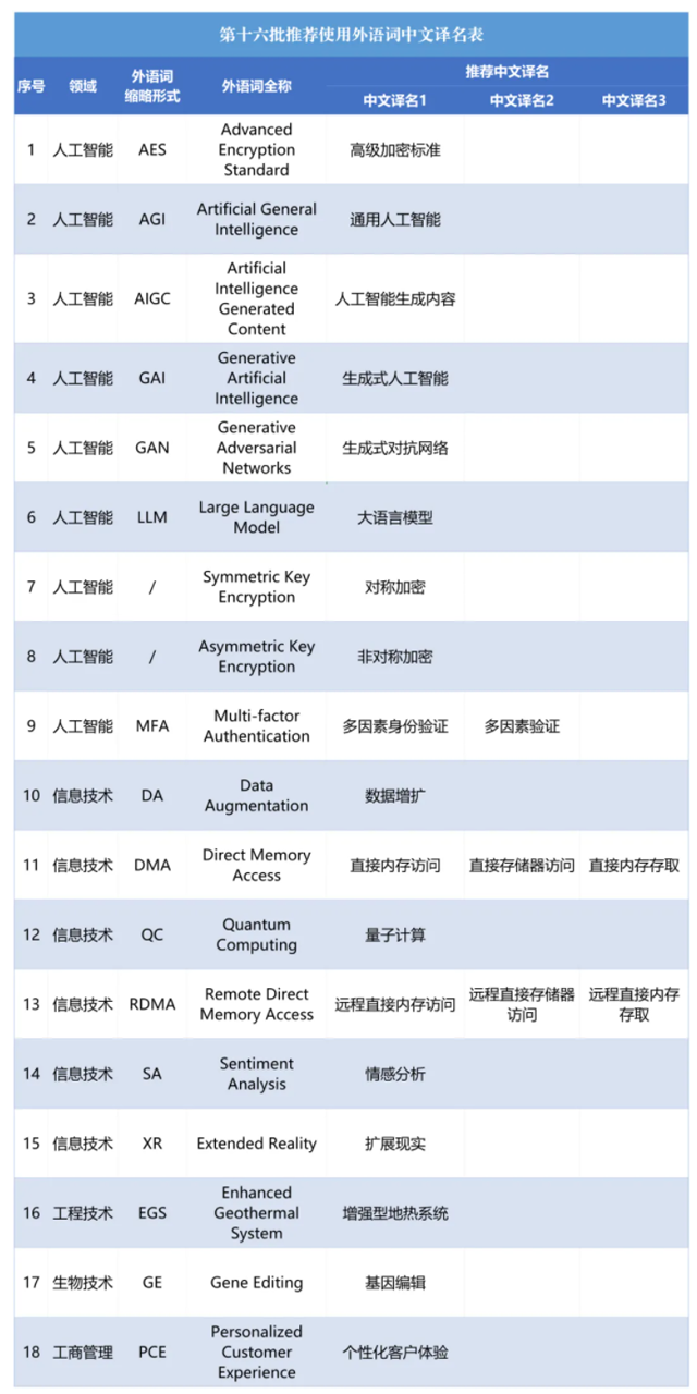 AIGC怎么翻译？来看这些涉及“人工智能”外语词的规范“中文名”(图1)