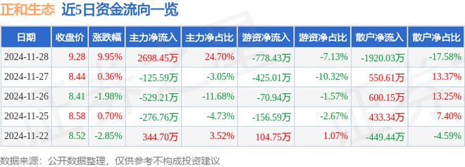 11月28日正和生态涨停分析：土壤修复污水处理新型城镇化概念热股(图1)