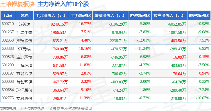 土壤修复板块12月26日涨109%汇绿生态领涨主力资金净流出302亿元(图3)