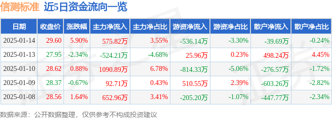 股票行情快报：信测标准（300938）1月14日主力资金净买入57582万元(图1)