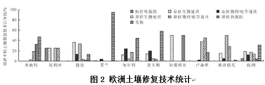 国外污染场地土壤修复技术分析(图2)