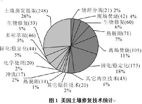 国外污染场地土壤修复技术分析(图1)