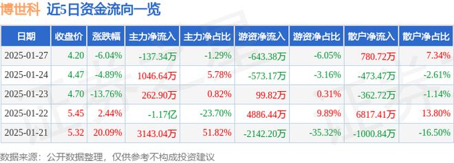 博世科（300422）1月27日主力资金净卖出13734万元(图1)