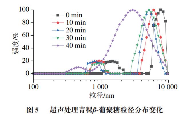 《食品科学》：上海理工大学曹洪伟副教授等：微波超声联用处理对青稞β-葡聚糖理化性质及结构特性的影响(图7)