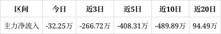 清新环境涨103%成交额319104万元今日主力净流入-3225万(图1)