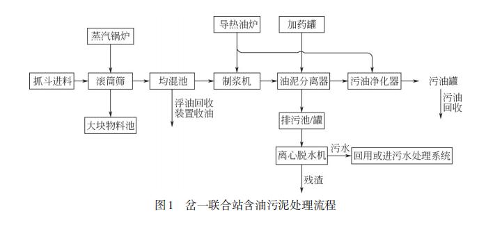 含油污泥热洗技术研究现状与发展(图2)