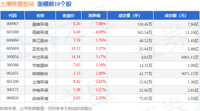 土壤修复板块3月17日涨1%盈峰环境领涨主力资金净流入704489万元(图1)