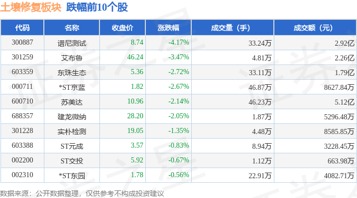 土壤修复板块3月17日涨1%盈峰环境领涨主力资金净流入704489万元(图2)