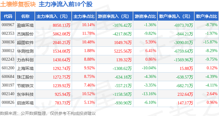 土壤修复板块3月17日涨1%盈峰环境领涨主力资金净流入704489万元(图3)