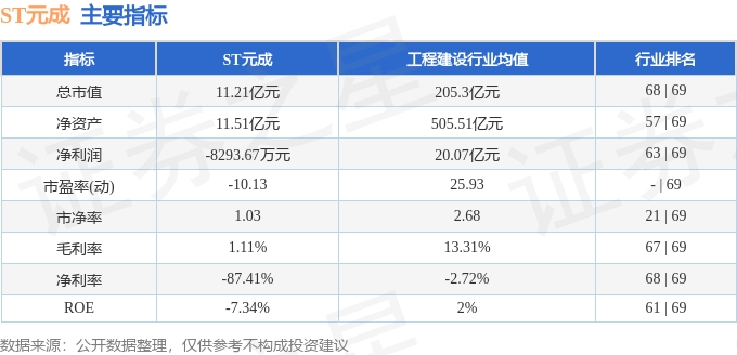 异动快报：ST元成（603388）3月27日11点4分触及涨停板(图2)
