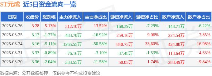 异动快报：ST元成（603388）3月27日11点4分触及涨停板(图1)