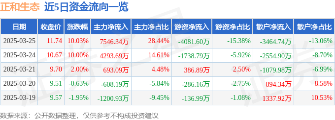 3月25日正和生态涨停：污水处理环保土壤修复概念热股(图1)