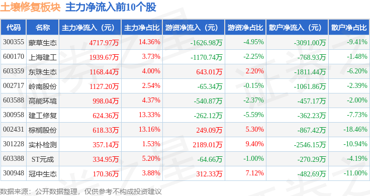 土壤修复板块3月31日跌05%正和生态领跌主力资金净流出245亿元(图3)