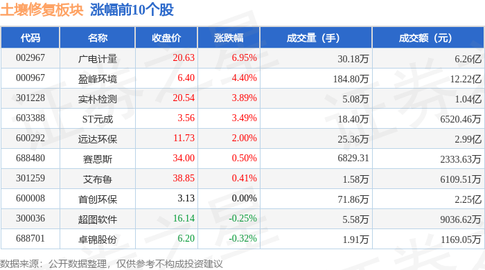 土壤修复板块3月28日跌083%正和生态领跌主力资金净流出68664万元(图1)