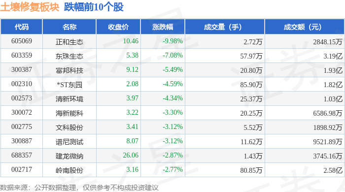 土壤修复板块3月28日跌083%正和生态领跌主力资金净流出68664万元(图2)