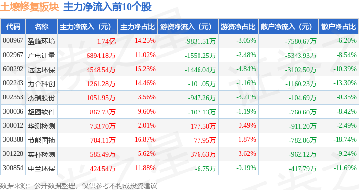 土壤修复板块3月28日跌083%正和生态领跌主力资金净流出68664万元(图3)