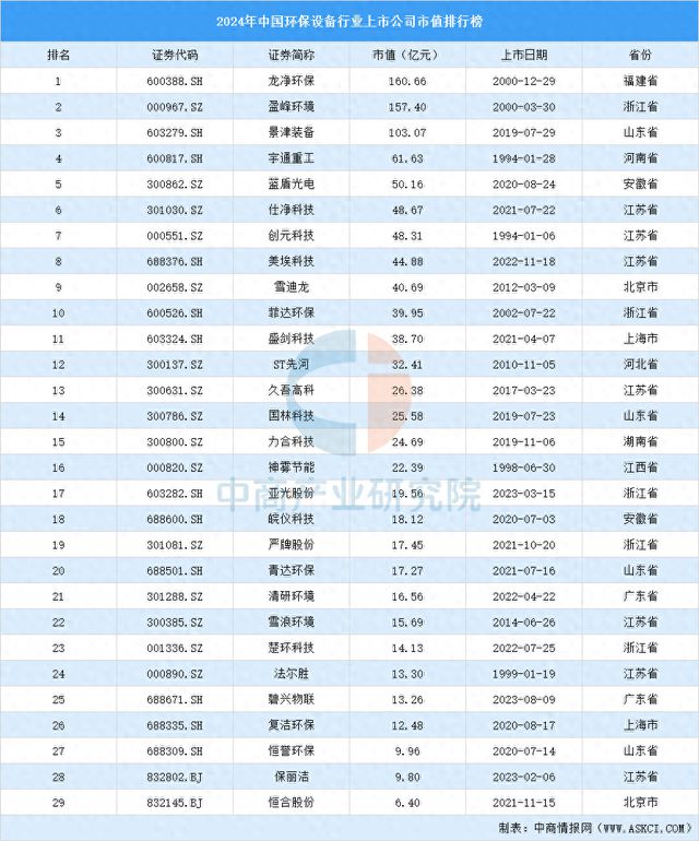 2024年中国环保设备行业上市公司市值排行榜(图1)