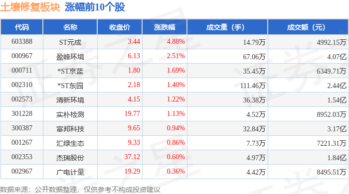 土壤修复板块3月27日跌048%正和生态领跌主力资金净流出267亿元(图1)