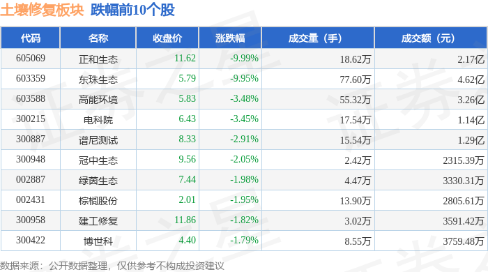 土壤修复板块3月27日跌048%正和生态领跌主力资金净流出267亿元(图2)