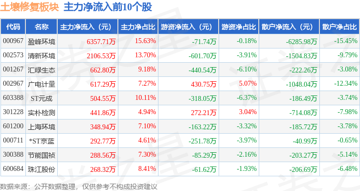 土壤修复板块3月27日跌048%正和生态领跌主力资金净流出267亿元(图3)