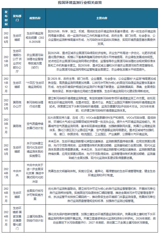 我国环境监测行业已形成较为完善产业链水质监测市场占比稳升(图2)