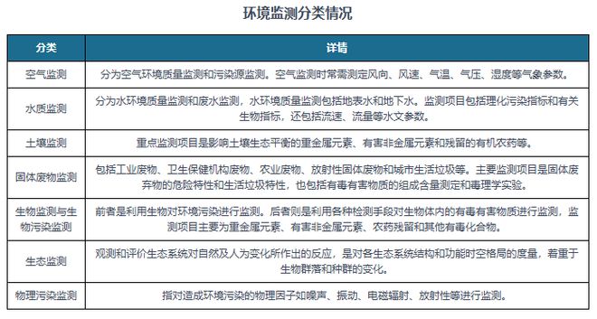 我国环境监测行业已形成较为完善产业链水质监测市场占比稳升(图1)
