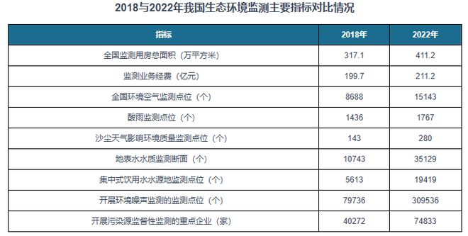 我国环境监测行业已形成较为完善产业链水质监测市场占比稳升(图3)