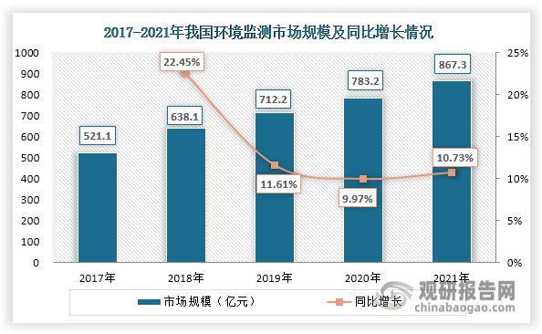我国环境监测行业已形成较为完善产业链水质监测市场占比稳升(图5)