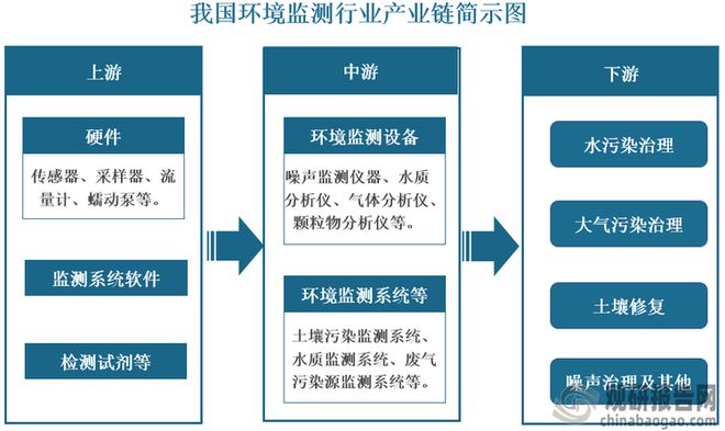 我国环境监测行业已形成较为完善产业链水质监测市场占比稳升(图4)