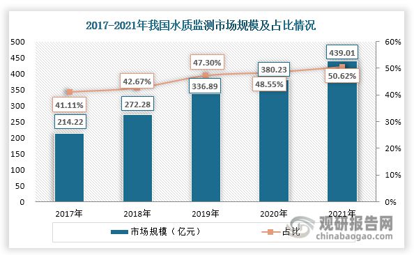 我国环境监测行业已形成较为完善产业链水质监测市场占比稳升(图6)