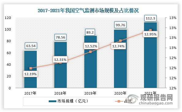 我国环境监测行业已形成较为完善产业链水质监测市场占比稳升(图7)