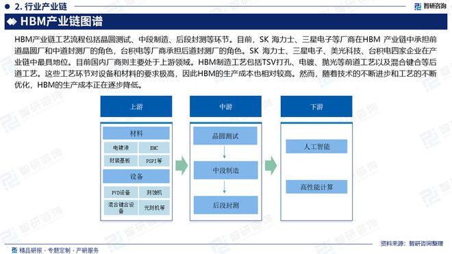 HBM行业市场运行态势及投资前景分析报告—智研咨询发布(图3)