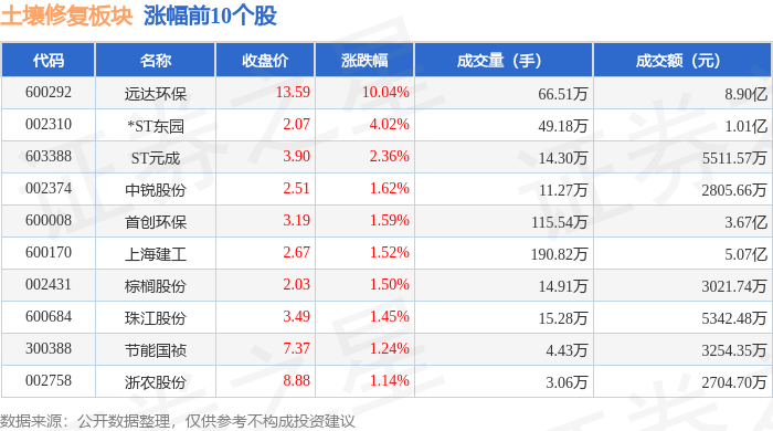 土壤修复板块4月3日涨007%远达环保领涨主力资金净流入118亿元(图1)
