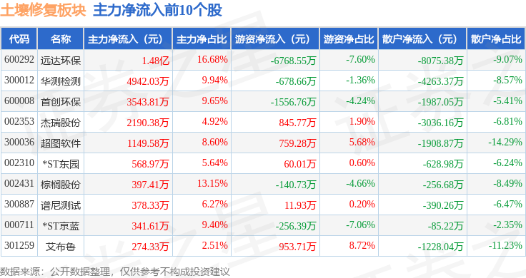 土壤修复板块4月3日涨007%远达环保领涨主力资金净流入118亿元(图3)