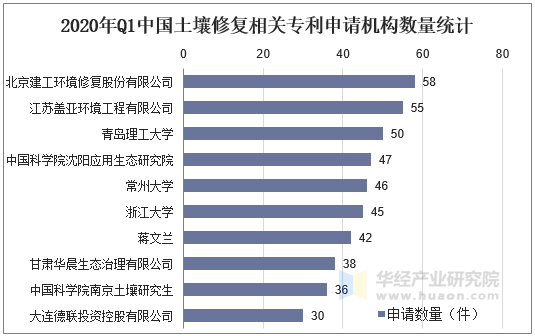 2020年中国土壤修复行业专利现状与发展趋势分析龙头企业进一步扩大市场份额「图」(图6)