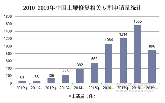 2020年中国土壤修复行业专利现状与发展趋势分析龙头企业进一步扩大市场份额「图」(图4)