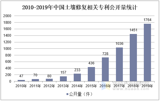 2020年中国土壤修复行业专利现状与发展趋势分析龙头企业进一步扩大市场份额「图」(图5)