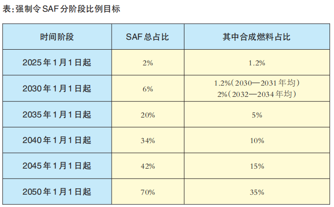 欧盟可持续航空燃料政策对我国有何影响？(图1)