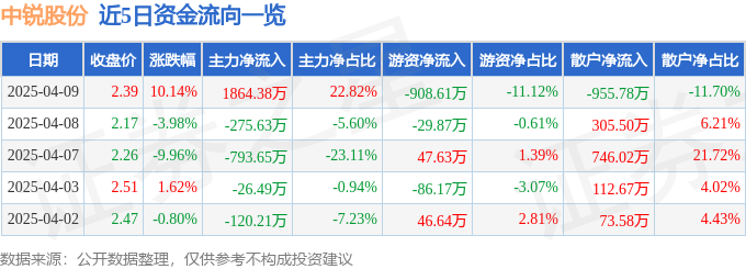 4月9日中锐股份（002374）涨停分析：白酒复苏、土壤修复、PPP概念驱动(图1)