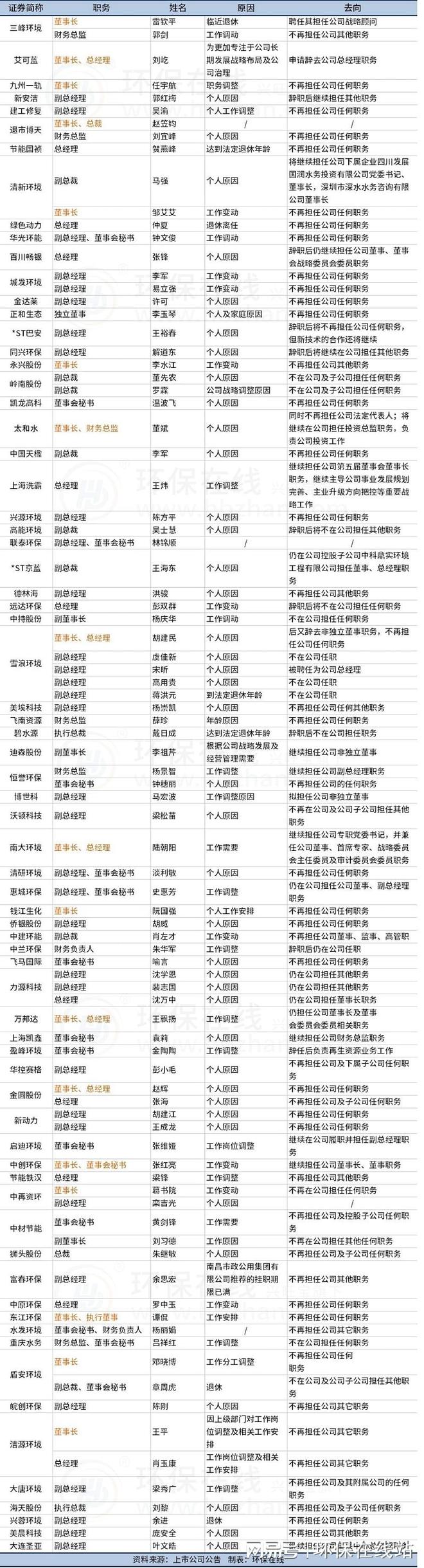 董事长、总经理、董秘……2024年71家环保上市公司有高管离职(图1)