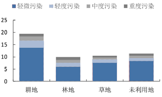 土壤修复行业发展现状分析(图1)