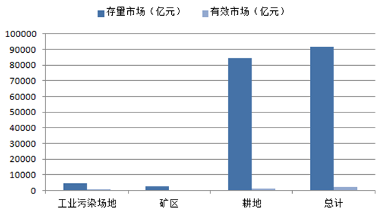 土壤修复行业发展现状分析(图5)