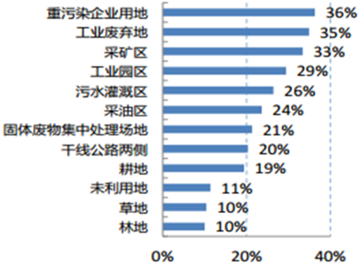 土壤修复行业发展现状分析(图3)